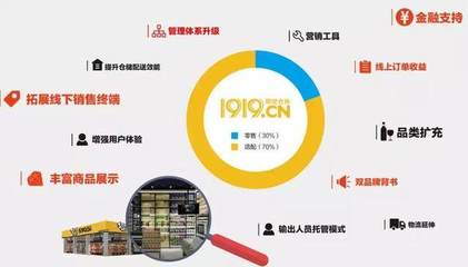 阿里20億現(xiàn)金加持，四大板塊招商，1919開(kāi)啟極速擴(kuò)張模式